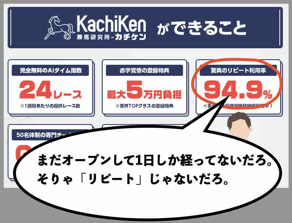 「リピート利用率94.9%」という表記は事実に基づくのか?